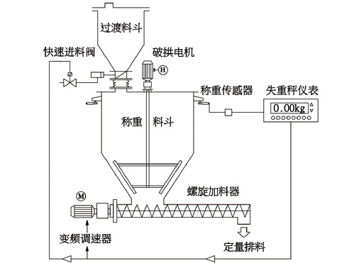 减重式配料系统