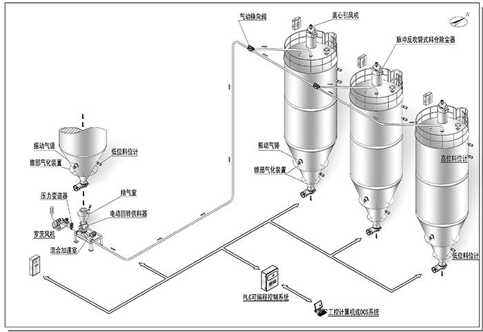 正压稀相气力输送(图2)