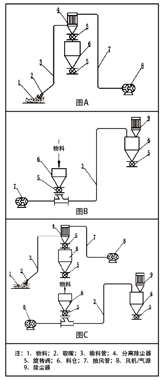 气力输送种类(图1)