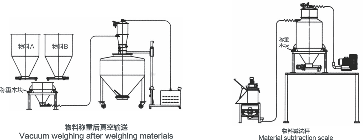 全自动称重上料系统(图2)